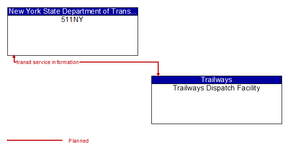 511NY to Trailways Dispatch Facility Interface Diagram
