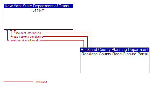 511NY to Rockland County Road Closure Portal Interface Diagram