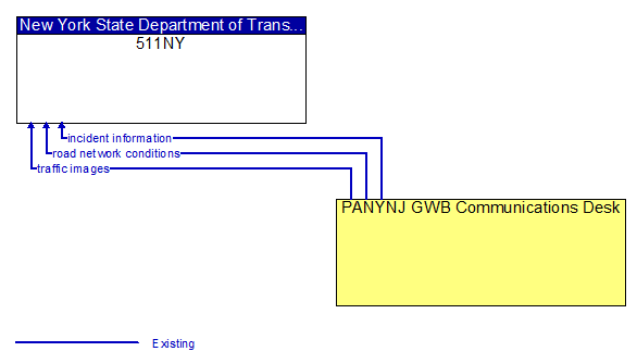 511NY to PANYNJ GWB Communications Desk Interface Diagram