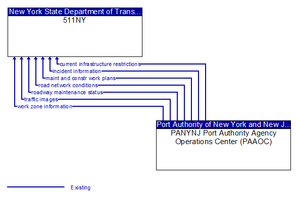 511NY to PANYNJ Port Authority Agency Operations Center (PAAOC) Interface Diagram