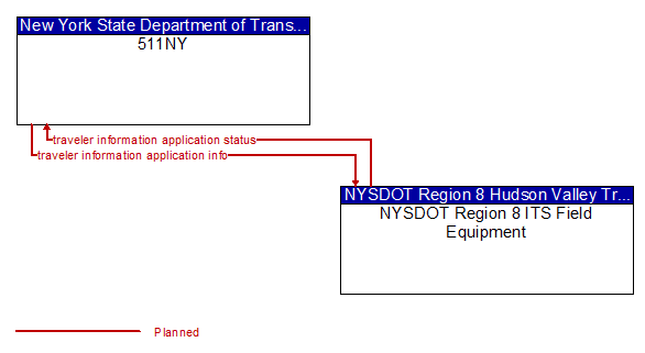 511NY to NYSDOT Region 8 ITS Field Equipment Interface Diagram