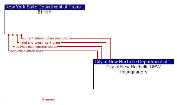 511NY to City of New Rochelle DPW Headquarters Interface Diagram