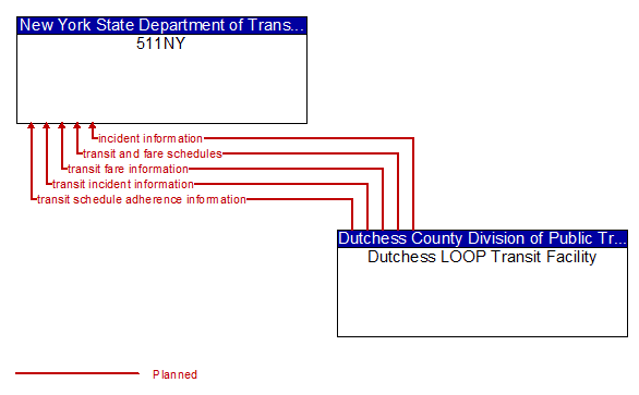 511NY to Dutchess LOOP Transit Facility Interface Diagram