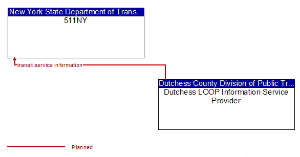 511NY to Dutchess LOOP Information Service Provider Interface Diagram