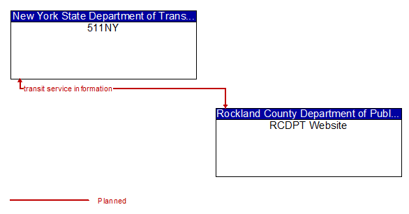 511NY to RCDPT Website Interface Diagram