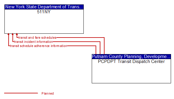 511NY to PCPDPT Transit Dispatch Center Interface Diagram