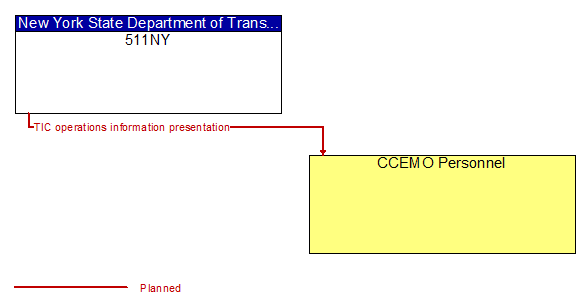 511NY to CCEMO Personnel Interface Diagram