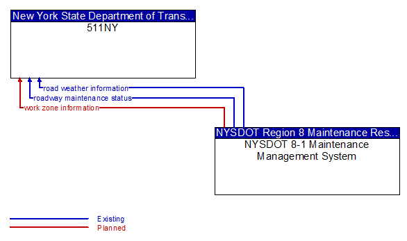 511NY to NYSDOT 8-1 Maintenance Management System Interface Diagram