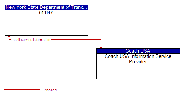 511NY to Coach USA Information Service Provider Interface Diagram