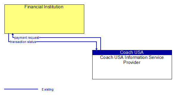 Financial Institution to Coach USA Information Service Provider Interface Diagram