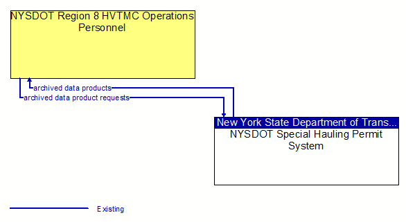 NYSDOT Region 8 HVTMC Operations Personnel to NYSDOT Special Hauling Permit System Interface Diagram