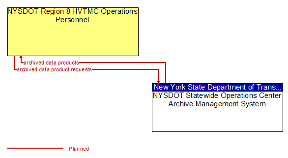 NYSDOT Region 8 HVTMC Operations Personnel to NYSDOT Statewide Operations Center Archive Management System Interface Diagram