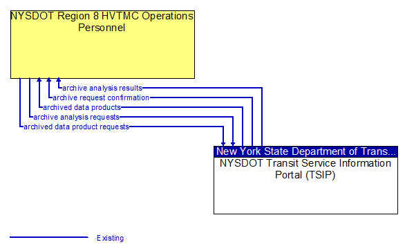NYSDOT Region 8 HVTMC Operations Personnel to NYSDOT Transit Service Information Portal (TSIP) Interface Diagram