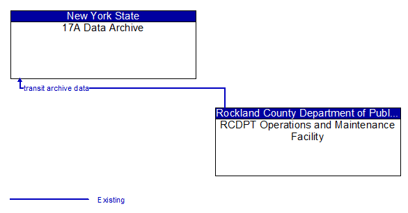 17A Data Archive to RCDPT Operations and Maintenance Facility Interface Diagram