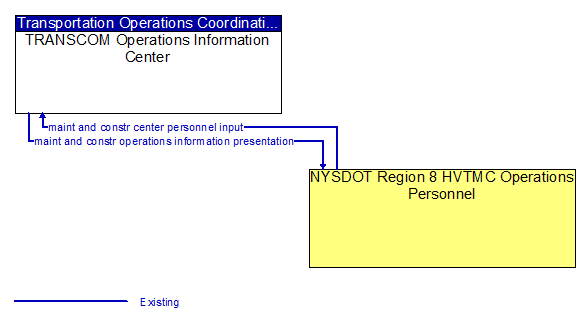 TRANSCOM Operations Information Center to NYSDOT Region 8 HVTMC Operations Personnel Interface Diagram