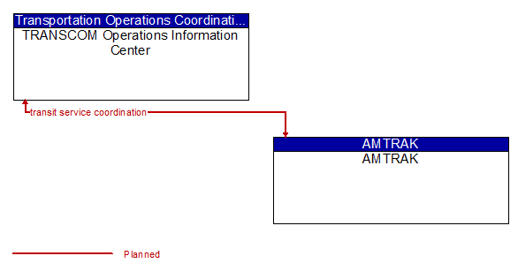 TRANSCOM Operations Information Center to AMTRAK Interface Diagram