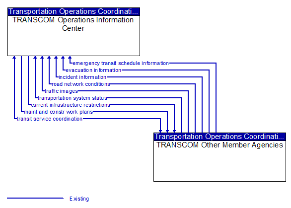 TRANSCOM Operations Information Center to TRANSCOM Other Member Agencies Interface Diagram