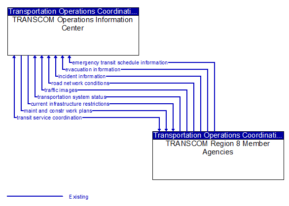 TRANSCOM Operations Information Center to TRANSCOM Region 8 Member Agencies Interface Diagram