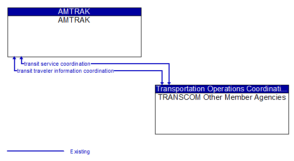 AMTRAK to TRANSCOM Other Member Agencies Interface Diagram