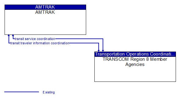 AMTRAK to TRANSCOM Region 8 Member Agencies Interface Diagram