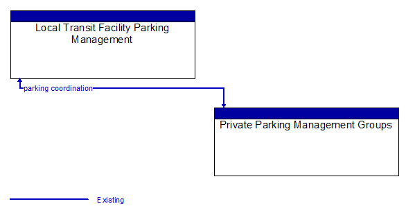Local Transit Facility Parking Management to Private Parking Management Groups Interface Diagram