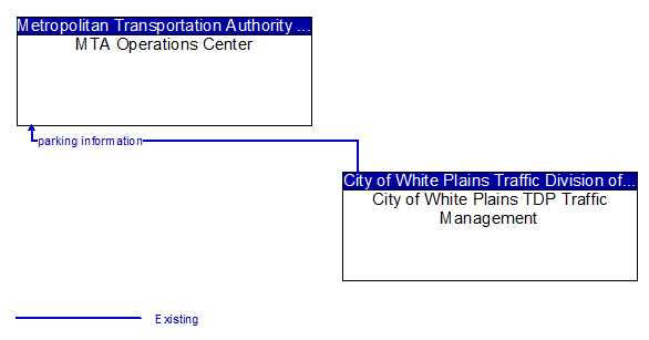 MTA Operations Center to City of White Plains TDP Traffic Management Interface Diagram