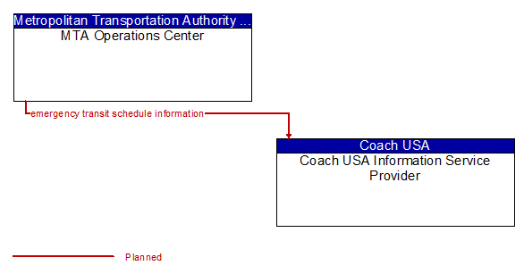 MTA Operations Center to Coach USA Information Service Provider Interface Diagram