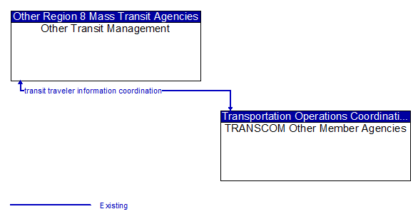 Other Transit Management to TRANSCOM Other Member Agencies Interface Diagram