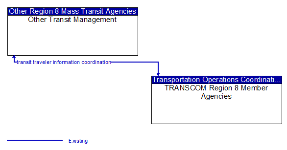 Other Transit Management to TRANSCOM Region 8 Member Agencies Interface Diagram