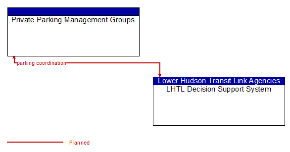 Private Parking Management Groups to LHTL ICMS (Decision Support System) Interface Diagram