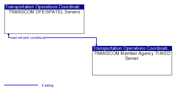 TRANSCOM DFE/SPATEL Servers to TRANSCOM Member Agency TI-MED Server Interface Diagram