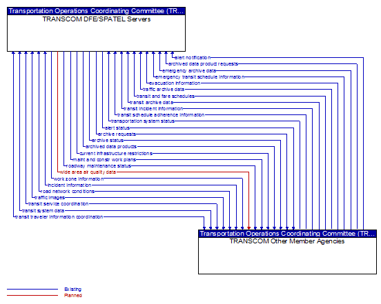 TRANSCOM DFE/SPATEL Servers to TRANSCOM Other Member Agencies Interface Diagram