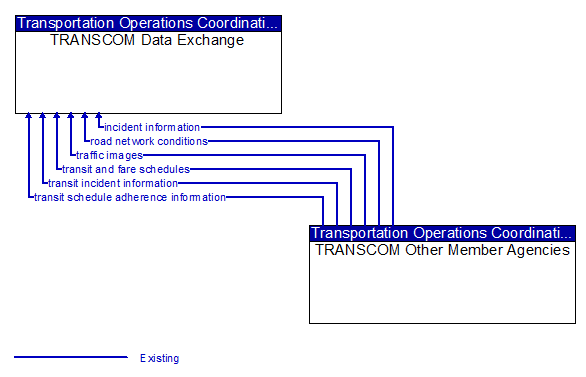 TRANSCOM Data Exchange to TRANSCOM Other Member Agencies Interface Diagram