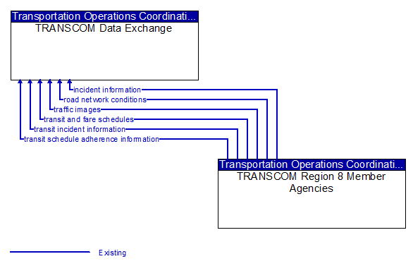 TRANSCOM Data Exchange to TRANSCOM Region 8 Member Agencies Interface Diagram