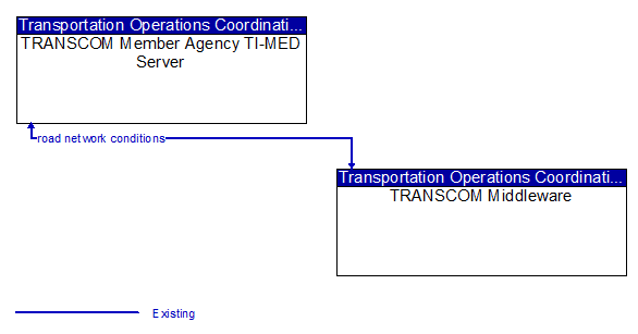 TRANSCOM Member Agency TI-MED Server to TRANSCOM Middleware Interface Diagram