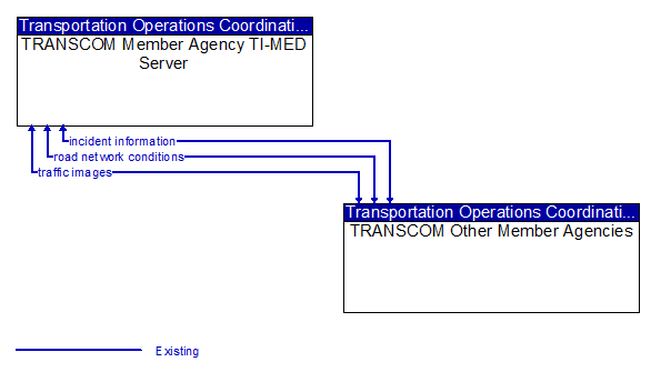 TRANSCOM Member Agency TI-MED Server to TRANSCOM Other Member Agencies Interface Diagram