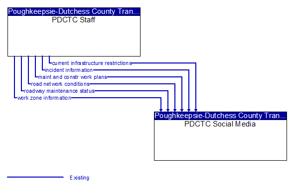 PDCTC Staff to PDCTC Social Media Interface Diagram