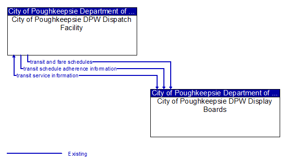 City of Poughkeepsie DPW Dispatch Facility to City of Poughkeepsie DPW Display Boards Interface Diagram