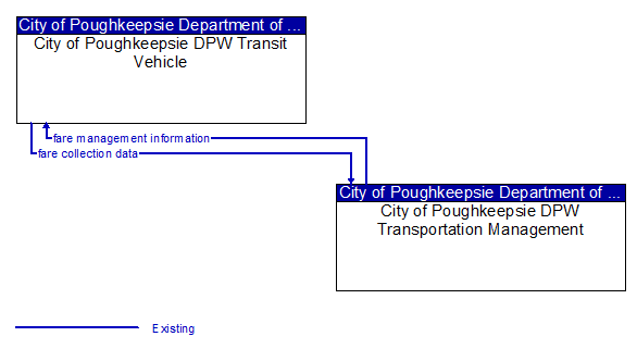 City of Poughkeepsie DPW Transit Vehicle to City of Poughkeepsie DPW Transportation Management Interface Diagram