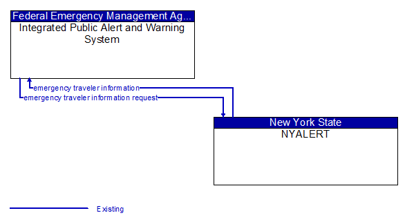 Integrated Public Alert and Warning System to NYALERT Interface Diagram