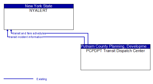 NYALERT to PCPDPT Transit Dispatch Center Interface Diagram