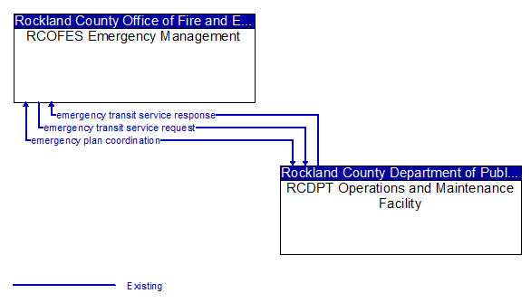 RCOFES Emergency Management to RCDPT Operations and Maintenance Facility Interface Diagram