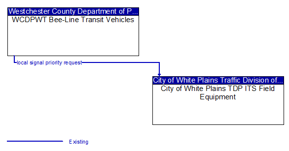 WCDPWT Bee-Line Transit Vehicles to City of White Plains TDP ITS Field Equipment Interface Diagram