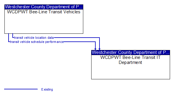WCDPWT Bee-Line Transit Vehicles to WCDPWT Bee-Line Transit IT Department Interface Diagram