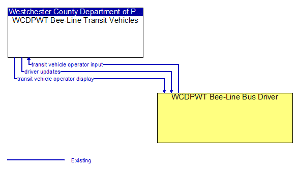 WCDPWT Bee-Line Transit Vehicles to WCDPWT Bee-Line Bus Driver Interface Diagram