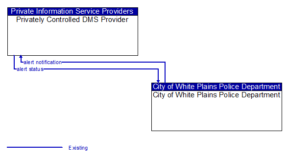 Privately Controlled DMS Provider to City of White Plains Police Department Interface Diagram