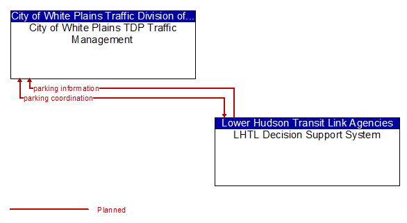City of White Plains TDP Traffic Management to LHTL ICMS (Decision Support System) Interface Diagram