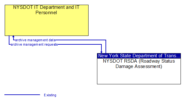 NYSDOT IT Department and IT Personnel to NYSDOT RSDA (Roadway Status Damage Assessment) Interface Diagram