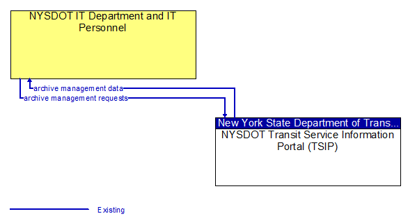NYSDOT IT Department and IT Personnel to NYSDOT Transit Service Information Portal (TSIP) Interface Diagram
