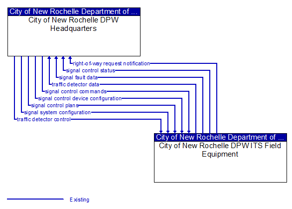 City of New Rochelle DPW Headquarters to City of New Rochelle DPW ITS Field Equipment Interface Diagram